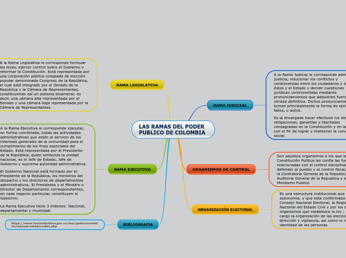 LAS RAMAS DEL PODER PUBLICO DE COLOMBIA