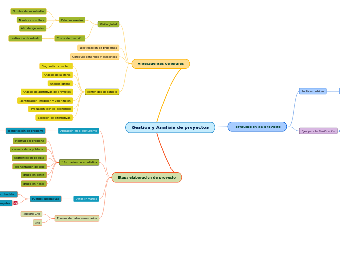 Gestion y Analisis de proyectos