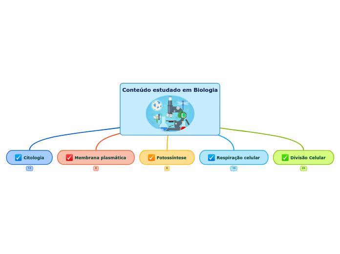 Conteúdo estudado em Biologia