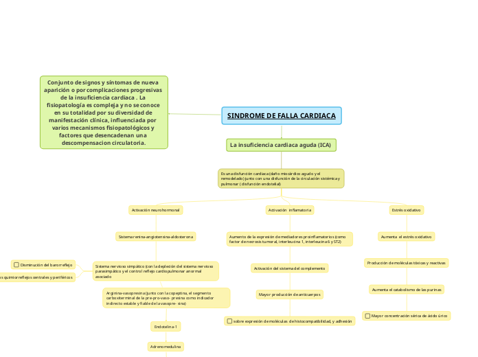 SINDROME DE FALLA CARDIACA