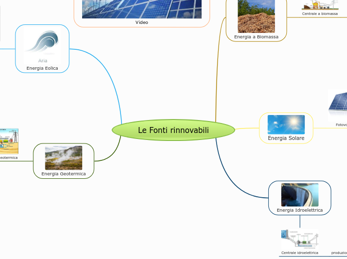 Le Fonti rinnovabili