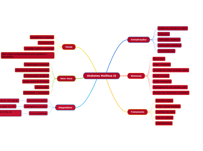 Diabetes Mellitus II