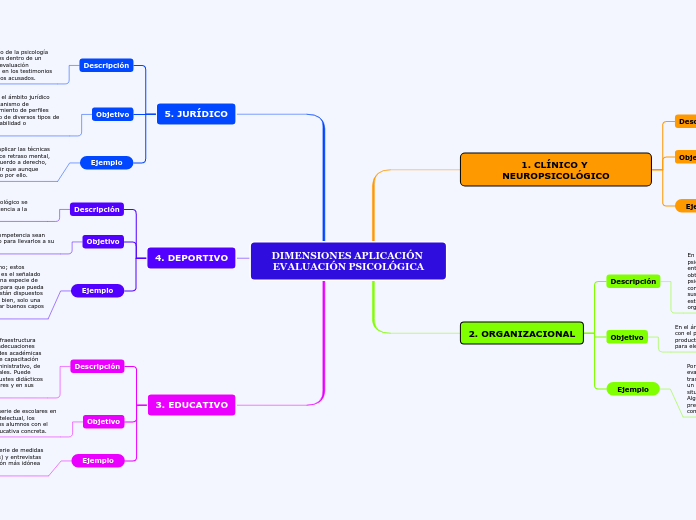 DIMENSIONES APLICACIÓN EVALUACIÓN PSICOLÓGICA