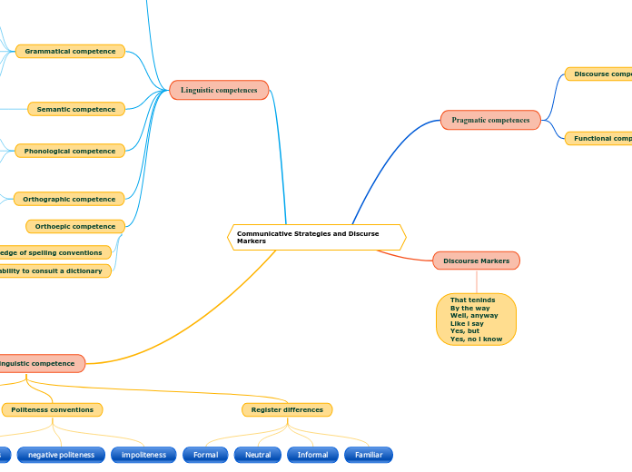 Communicative Strategies and Discurse Markers