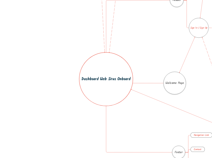 Mind Map Projek Onboard Sirus