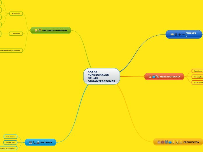 Principales areas funcionales de las organizaciones  