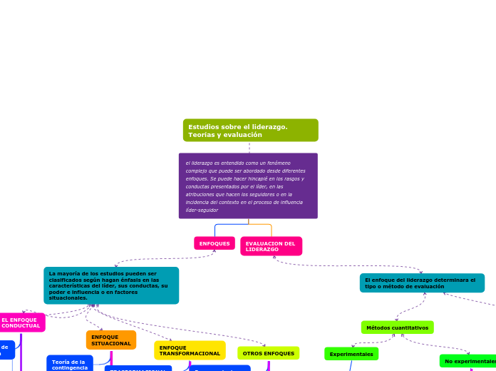 Organigrama arbol