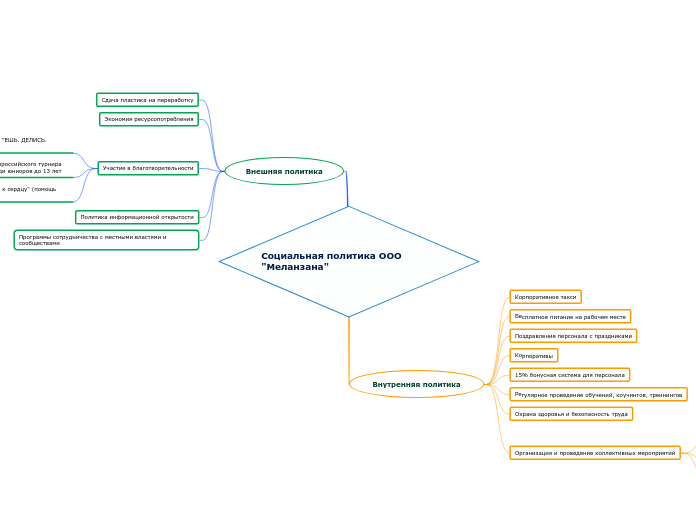 Социальная политика ООО "Меланзана"