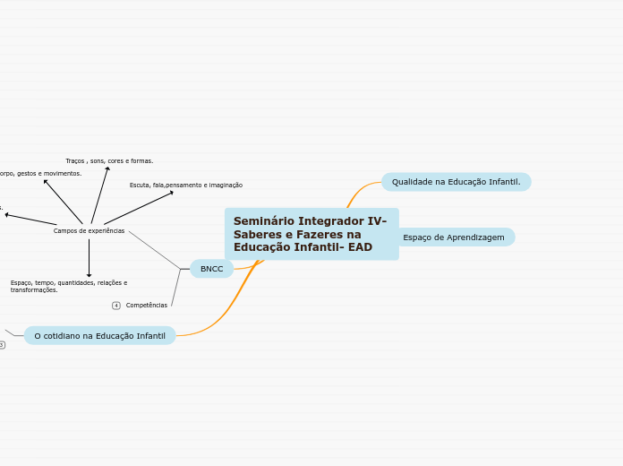 Seminário Integrador IV- Saberes e Fazeres na Educação Infantil- EAD