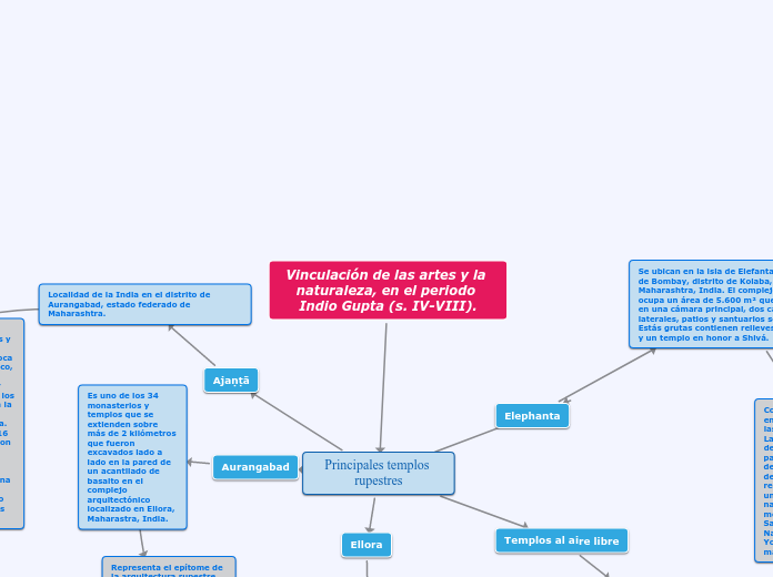 Vinculación de las artes y la naturaleza, en el periodo Indio Gupta (s. IV-VIII).