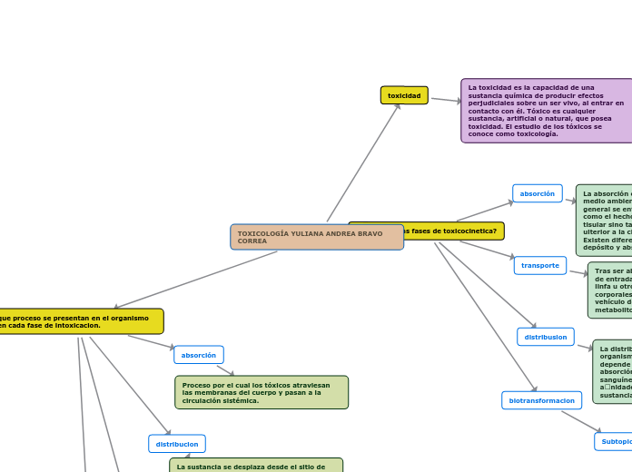 TOXICOLOGÍA YULIANA ANDREA BRAVO CORREA