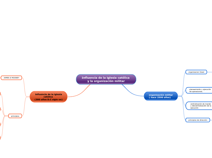 Influencia de la iglesia católica y la organización militar