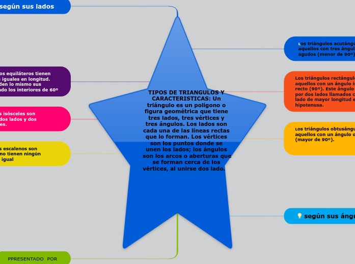 TIPOS DE TRIANGULOS Y CARACTERISTICAS: Un triángulo es un polígono o figura geométrica que tiene tres lados, tres vértices y tres ángulos. Los lados son cada una de las líneas rectas que lo forman. Los vértices son los puntos donde se unen los lado