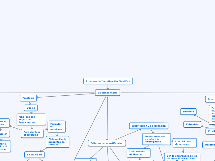 Procesos de Investigación Científica