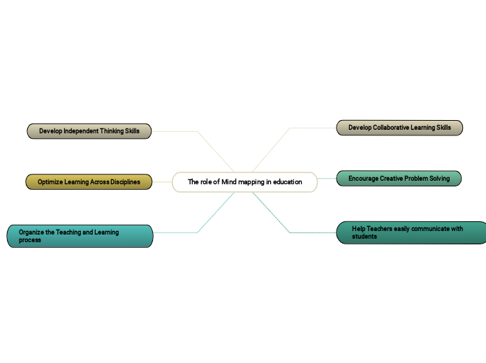 The role of Mind mapping in education