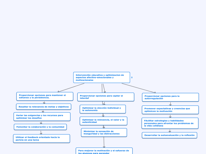 Intervención educativa y optimizacion de aspectos afectivo-emocionales y motivacionales