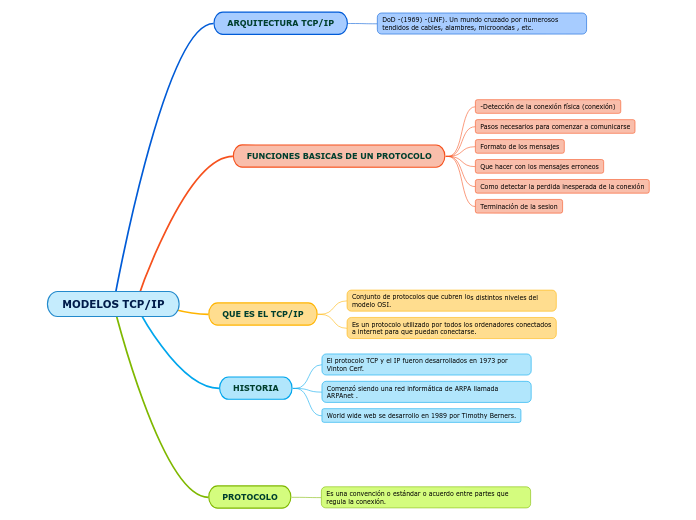 MODELOS TCP/IP