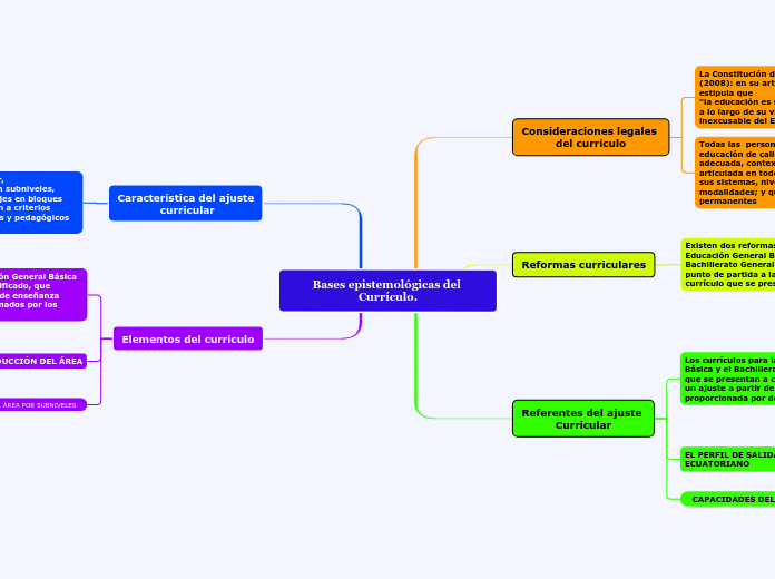 Bases epistemológicas del Currículo.