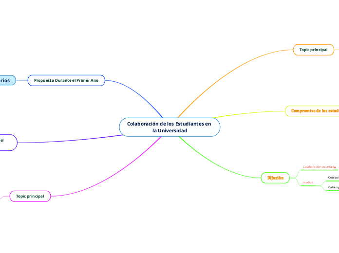 Colaboración de los Estudiantes en la Universidad