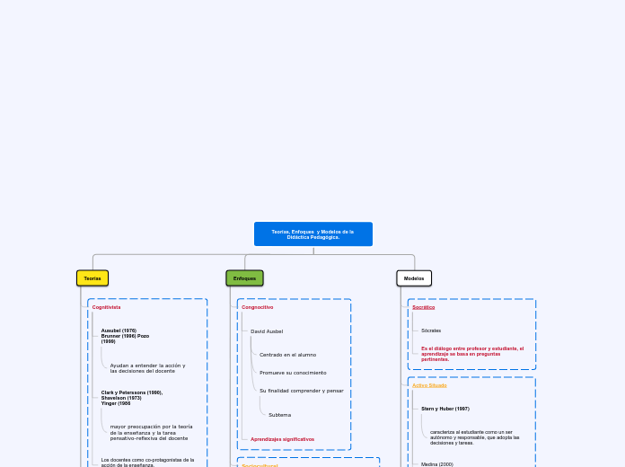 Enfoques, Teorías y Modelos de la Didáctica Pedagógica.