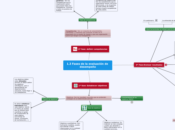 1.3 Fases de la evaluación de desempeño