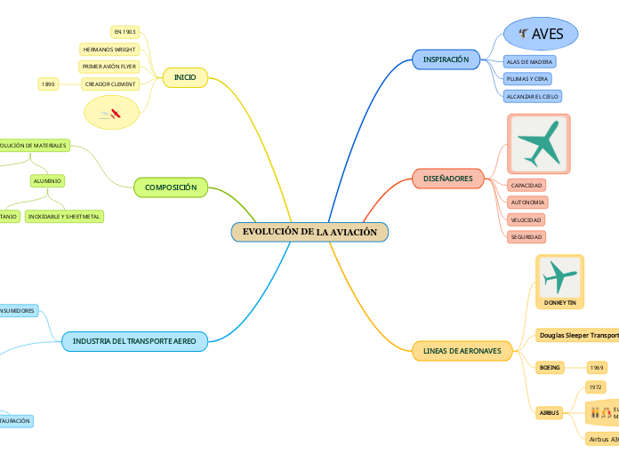 EVOLUCIÓN DE LA AVIACIÓN