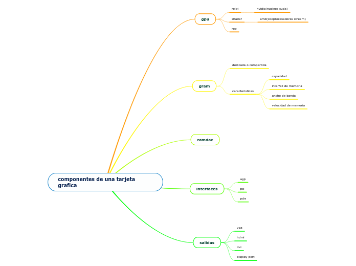 componentes de una tarjeta grafica