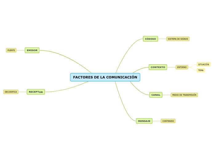 FACTORES DE LA COMUNICACIÓN