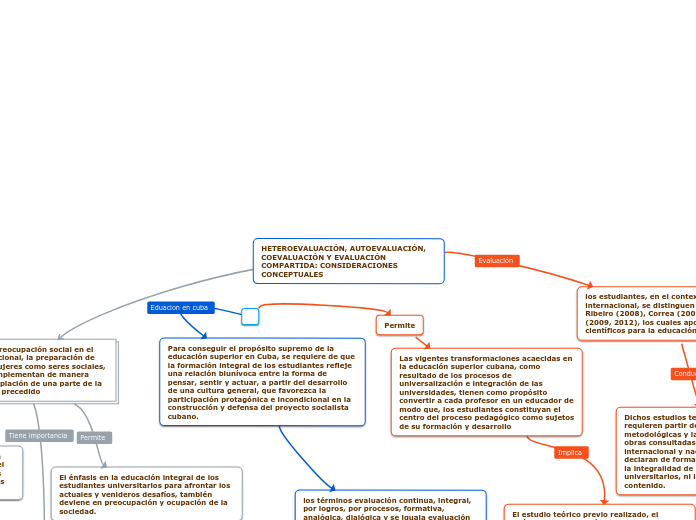 HETEROEVALUACIÓN, AUTOEVALUACIÓN, COEVALUACIÓN Y EVALUACIÓN COMPARTIDA: CONSIDERACIONES CONCEPTUALES