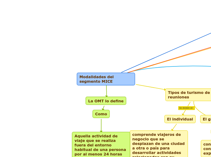 Modalidades del segmento MICE