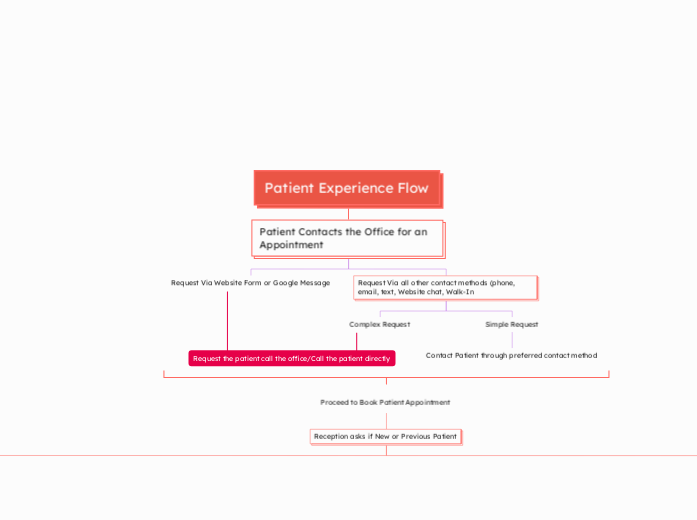 Patient Experience Flow (New Patient)