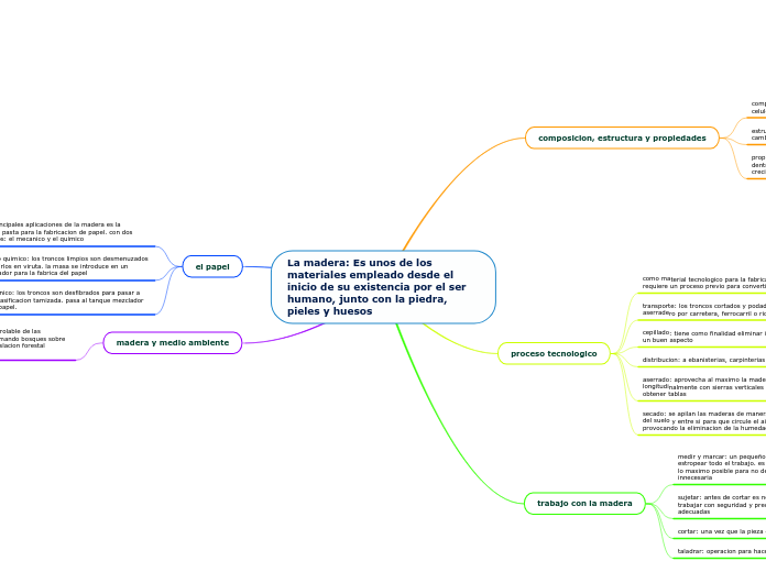 La madera: Es unos de los materiales empleado desde el inicio de su existencia por el ser humano, junto con la piedra, pieles y huesos