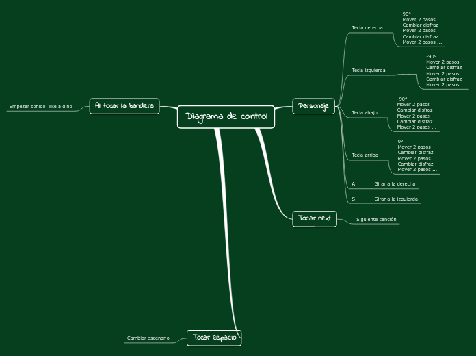 Diagrama de control 