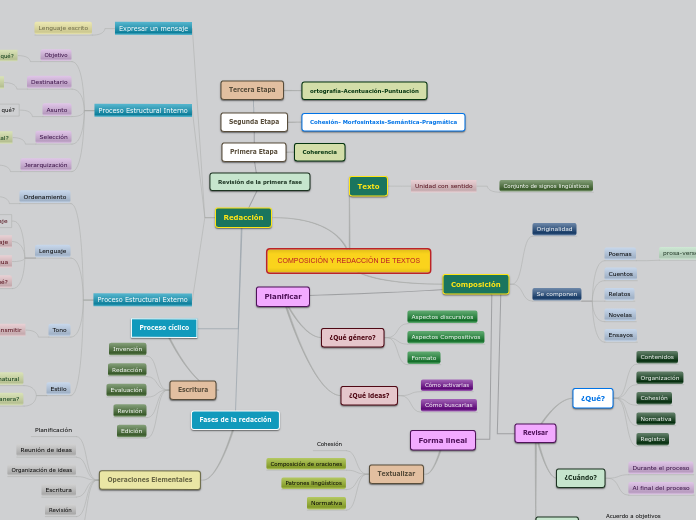 COMPOSICIÓN Y REDACCIÓN DE TEXTOS