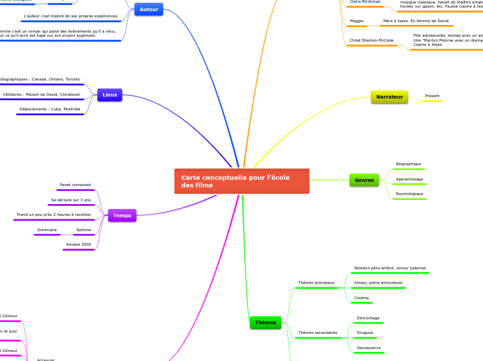 Carte conceptuelle Ecole des films