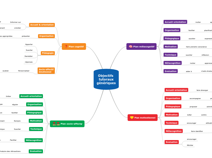 Objectifs  tutoraux génériques-Feuille  1