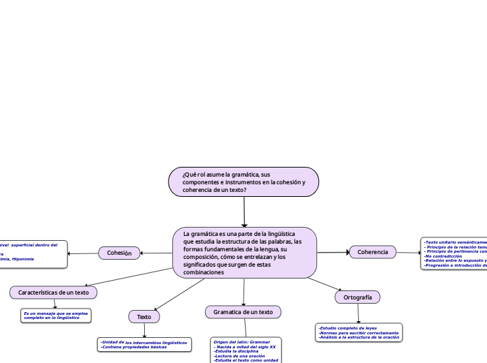 ¿Qué rol asume la gramática, sus componentes e instrumentos en la cohesión y coherencia de un texto?