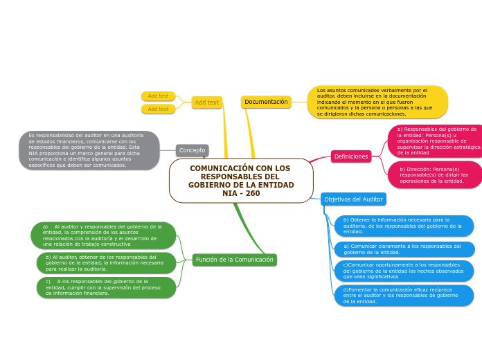 COMUNICACIÓN CON LOS RESPONSABLES DEL GOBIERNO DE LA ENTIDAD
NIA - 260
