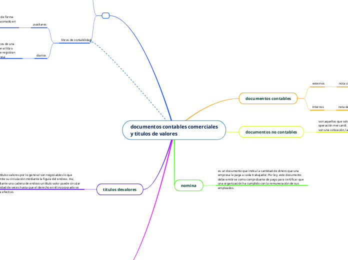 documentos contables comerciales y titulos de valores