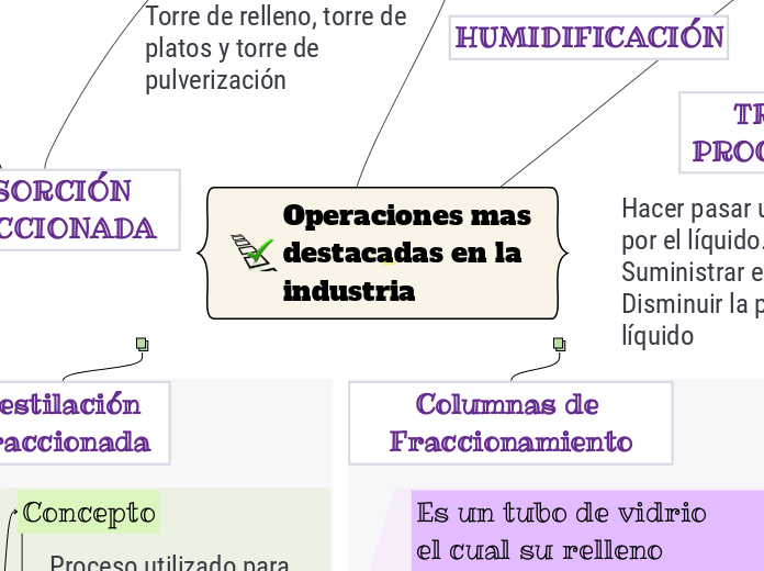 Operaciones mas 
destacadas en la industria