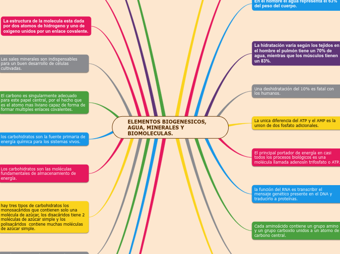 ELEMENTOS BIOGENESICOS, AGUA, MINERALES Y BIOMOLECULAS.