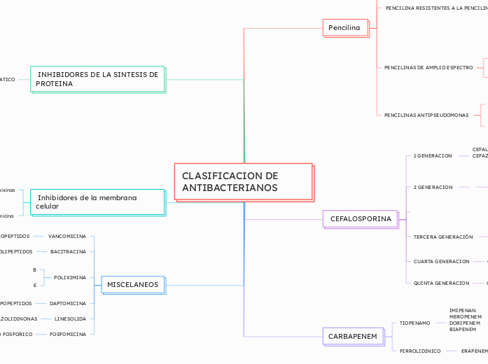 CLASIFICACION DE ANTIBACTERIANOS