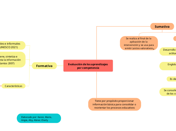 Evaluación de los aprendizajes por competencia