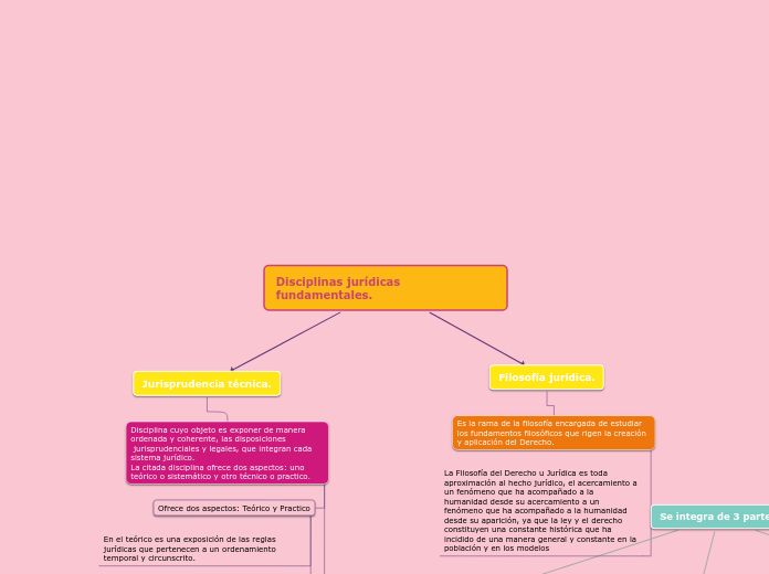 Disciplinas jurídicas fundamentales.