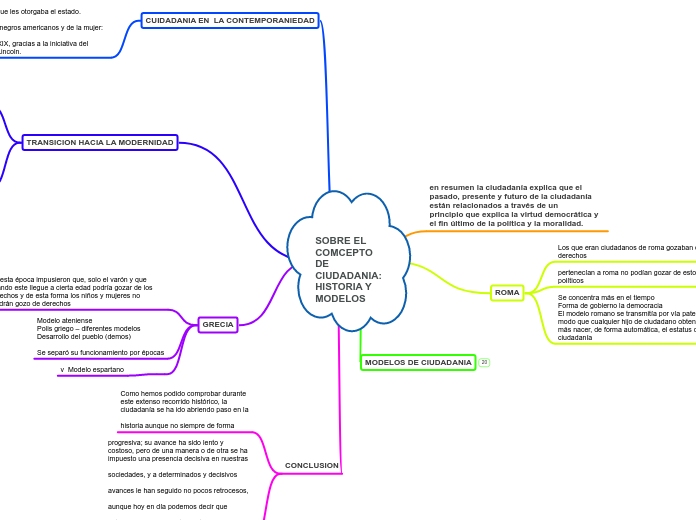 SOBRE EL COMCEPTO DE      CIUDADANIA: HISTORIA Y MODELOS