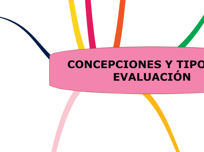 CONCEPCIONES Y TIPOS DE EVALUACIÓN