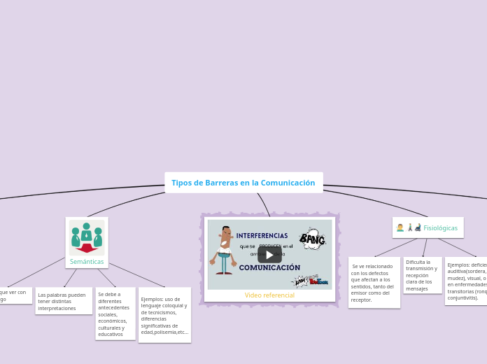 Tipos de Barreras en la Comunicación