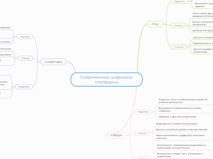 Современные цифровые платформы