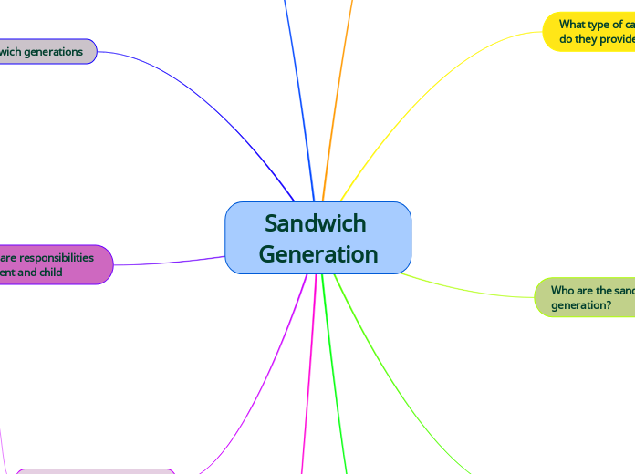 Sandwich Generation