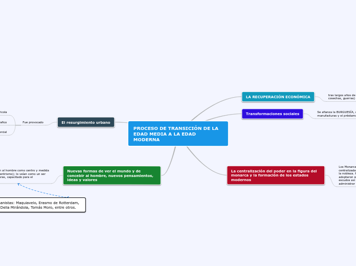 PROCESO DE TRANSICIÓN DE LA EDAD MEDIA A LA EDAD MODERNA